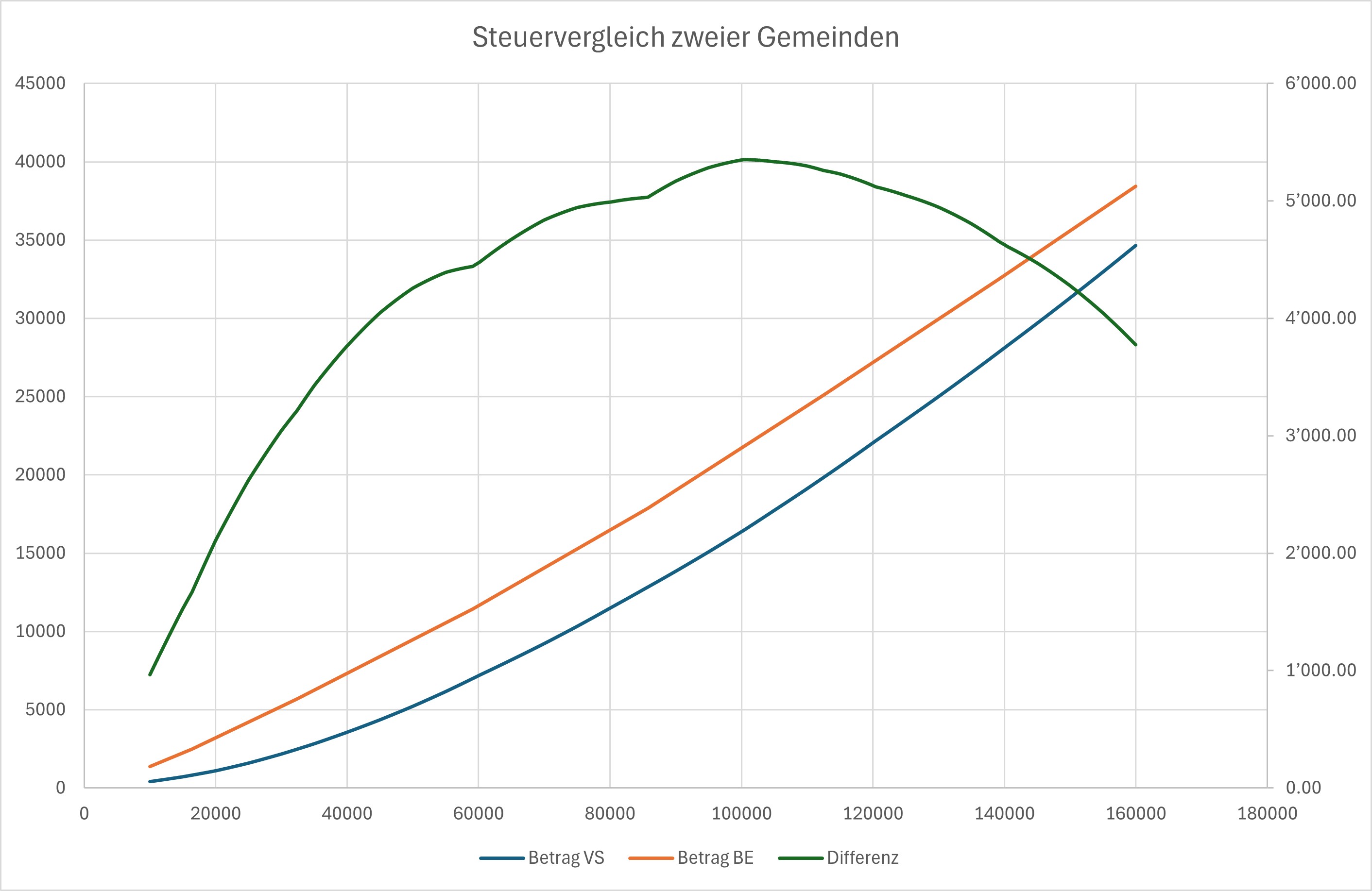 Steueranalyse Output